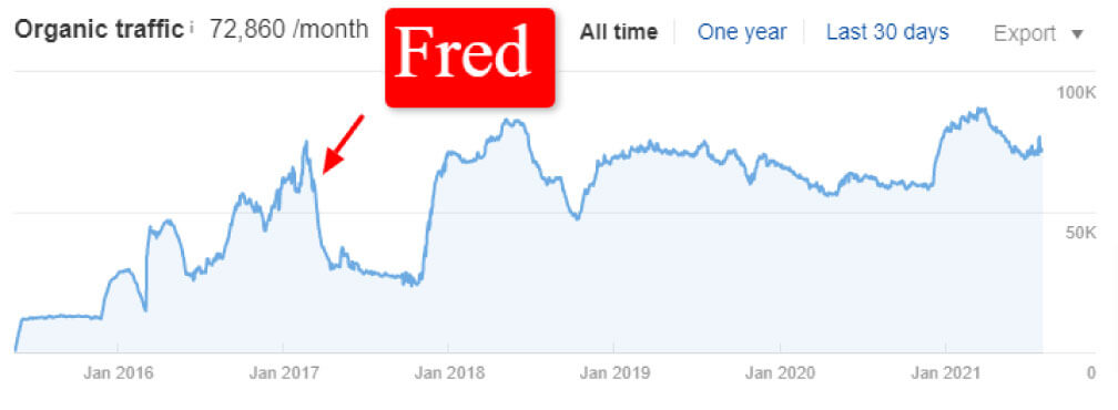 الگوریتم Fred به جنگ تبلیغات می‌رود