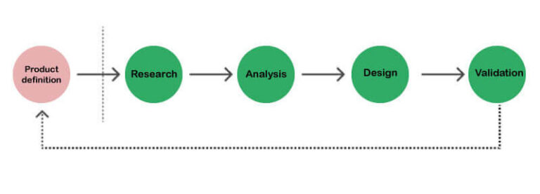 طراحی داده محور از نوع Data-informed Design